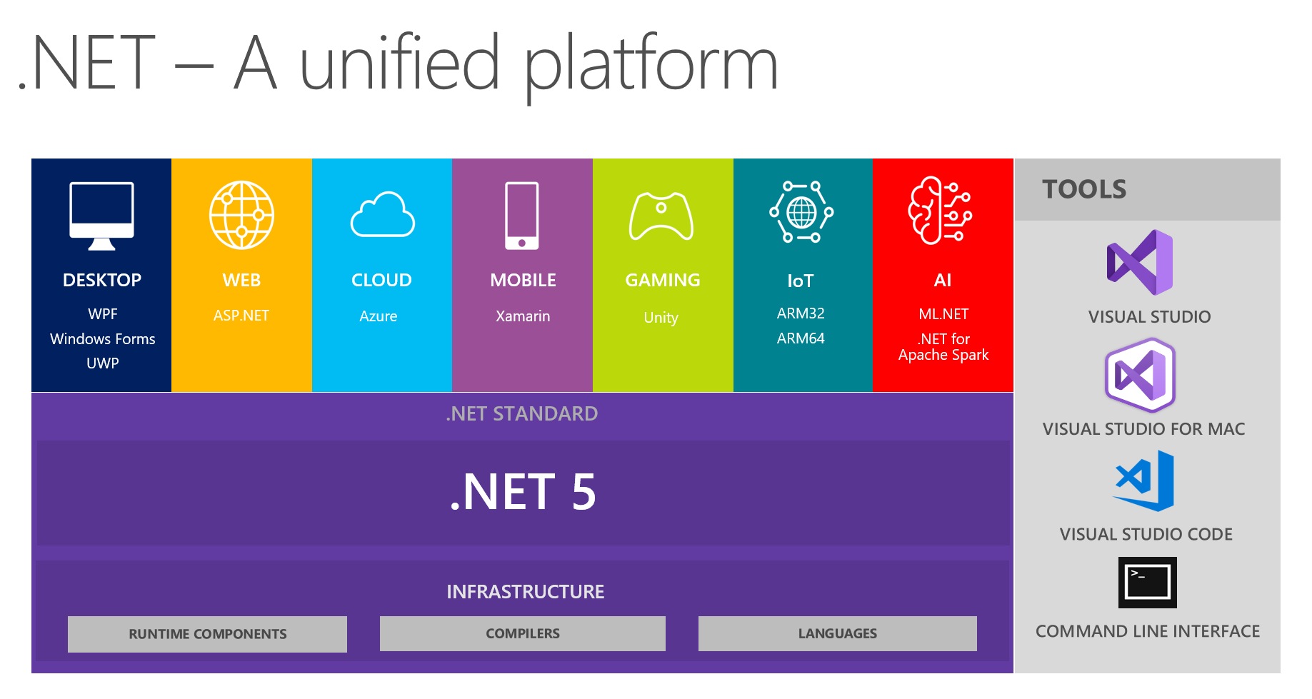 .NET 5统一平台