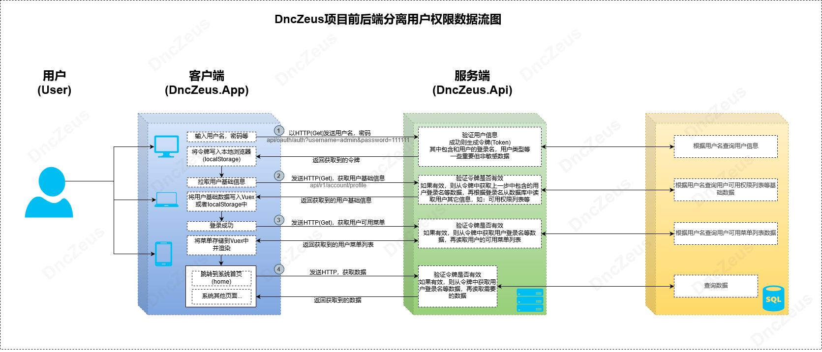 DncZeus项目前后端分离用户权限数据流的图