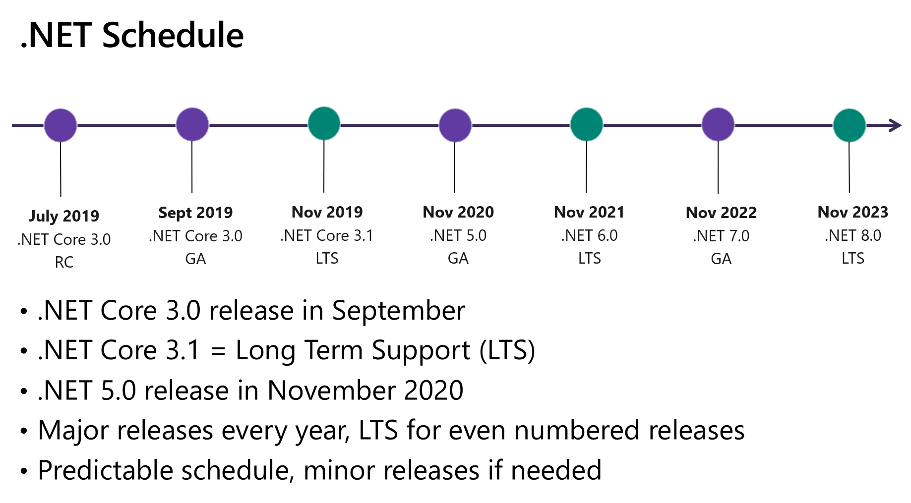 未来两年.NET更新和发布计划